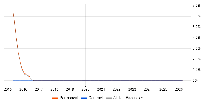MongoDB job vacancy trend in Dudley