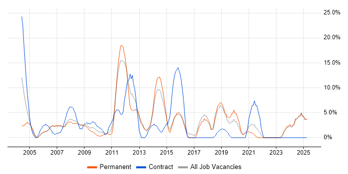 Job vacancy trend for Microsoft Excel in Dudley