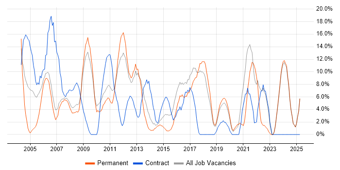Job vacancy trend for Microsoft Office in Dudley