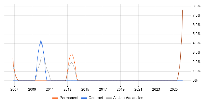 Multimedia job vacancy trend in Dudley