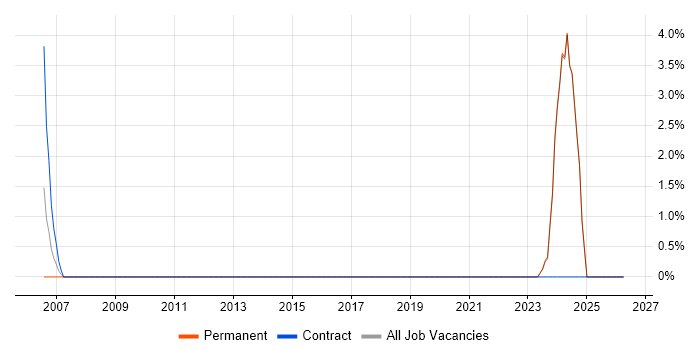 Multithreading job vacancy trend in Dudley