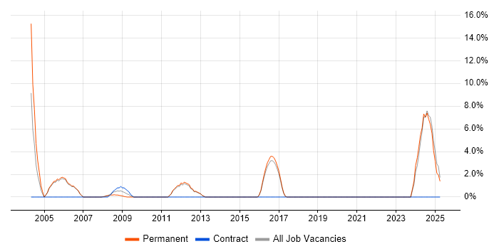 Job vacancy trend for Network Security in Dudley