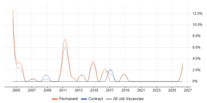 Network Support job vacancy trend in Dudley