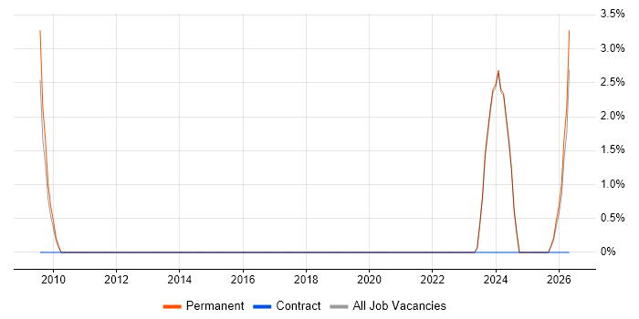 Network Technician job vacancy trend in Dudley