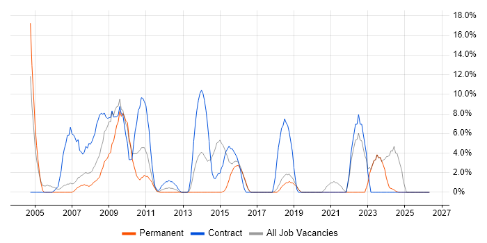 NHS job vacancy trend in Dudley