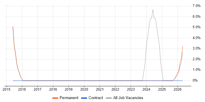 Onboarding job vacancy trend in Dudley