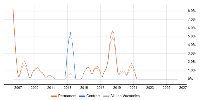 OO job vacancy trend in Dudley