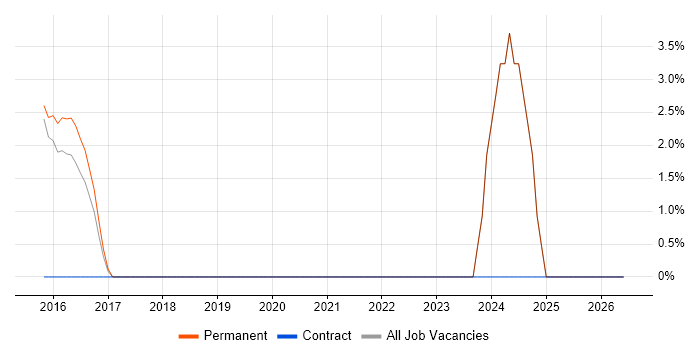 OOP job vacancy trend in Dudley
