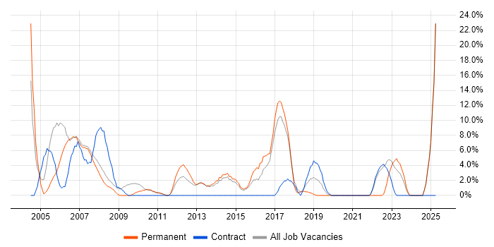 Job vacancy trend for Oracle in Dudley