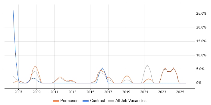 Organisational Skills job vacancy trend in Dudley Organisational Skills job vacancy trend in Dudley