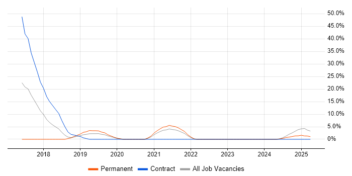 Job vacancy trend for Performance Metrics in Dudley