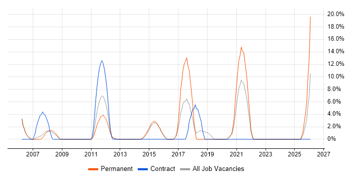 PHP Developer job vacancy trend in Dudley