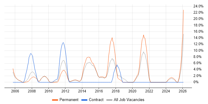 PHP job vacancy trend in Dudley