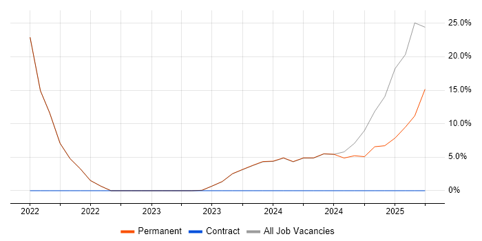 Job vacancy trend for Power Automate in Dudley