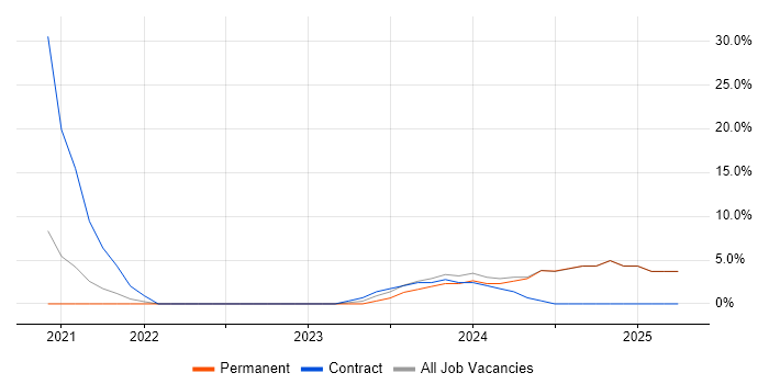 Job vacancy trend for Power BI in Dudley Job vacancy trend for Power BI in Dudley