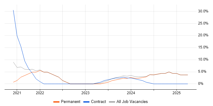 Job vacancy trend for Power Platform in Dudley