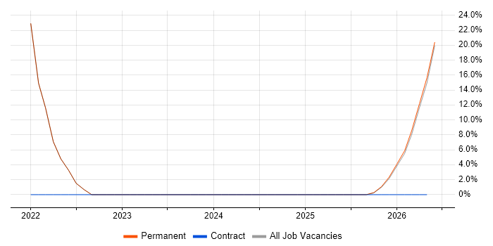 PowerApps job vacancy trend in Dudley