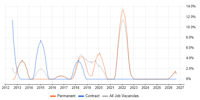 PowerShell job vacancy trend in Dudley