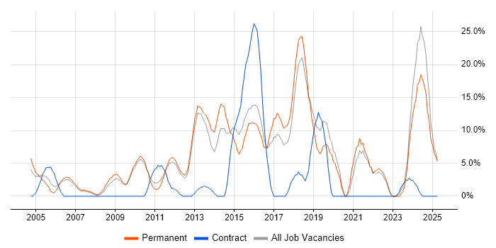 Job vacancy trend for Problem-Solving in Dudley Job vacancy trend for Problem-Solving in Dudley