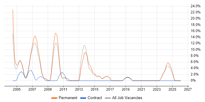 Programmer job vacancy trend in Dudley