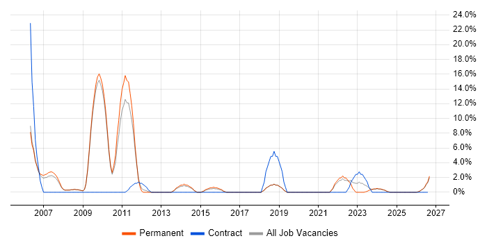 Project Delivery job vacancy trend in Dudley