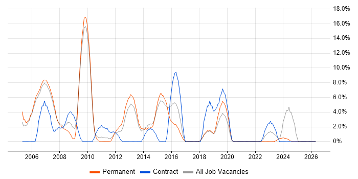 Project Manager job vacancy trend in Dudley
