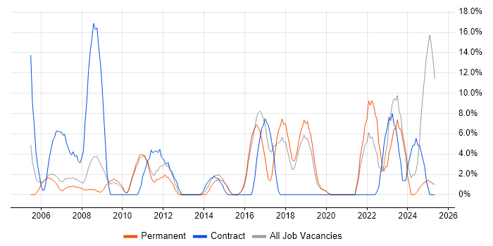 Job vacancy trend for Public Sector in Dudley