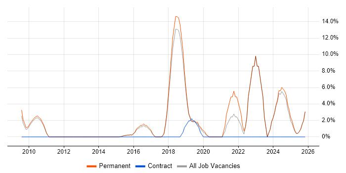 Python job vacancy trend in Dudley