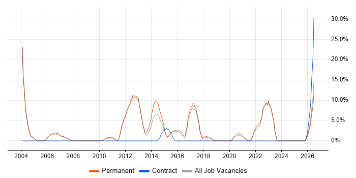 QA job vacancy trend in Dudley