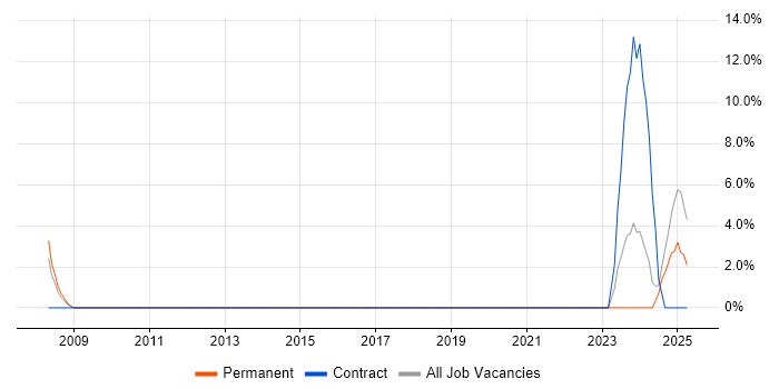 Job vacancy trend for QAD in Dudley