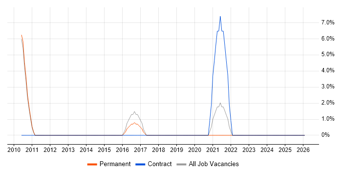 R job vacancy trend in Dudley