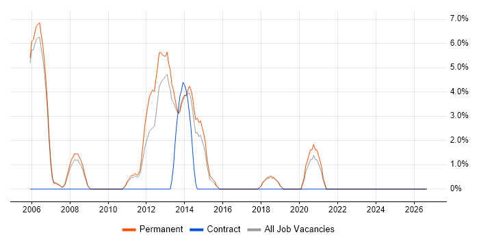 Relational Database job vacancy trend in Dudley
