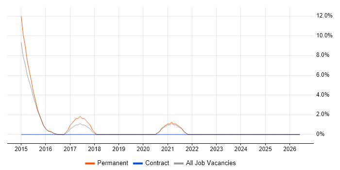 REST job vacancy trend in Dudley