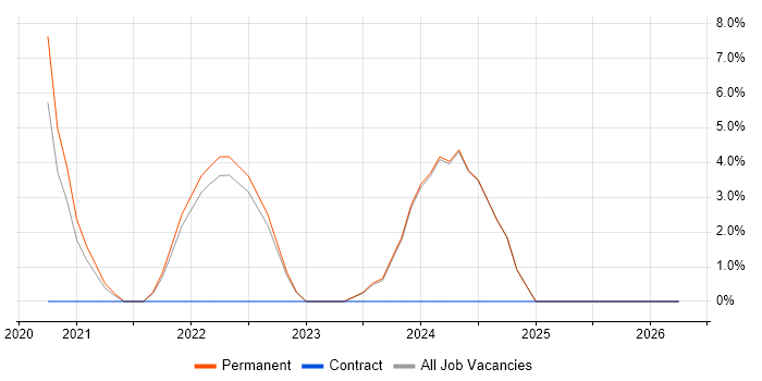 RESTful job vacancy trend in Dudley