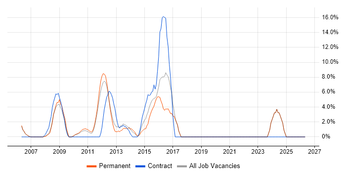 Risk Analysis job vacancy trend in Dudley