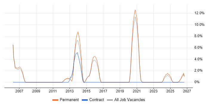 Roadmaps job vacancy trend in Dudley