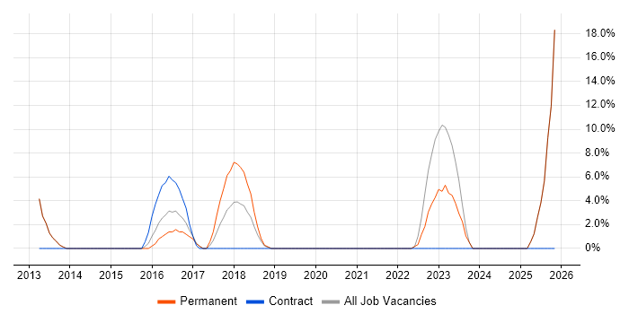 SaaS job vacancy trend in Dudley