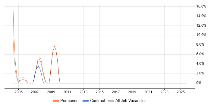 Sage job vacancy trend in Dudley Sage job vacancy trend in Dudley