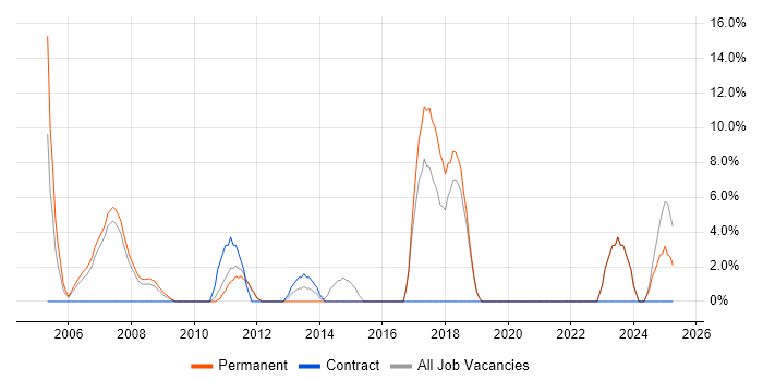 Job vacancy trend for SAP in Dudley