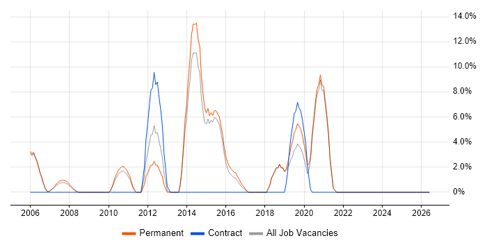SDLC job vacancy trend in Dudley