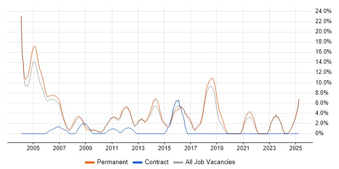 Job vacancy trend for Self-Motivation in Dudley