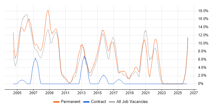 Senior job vacancy trend in Dudley