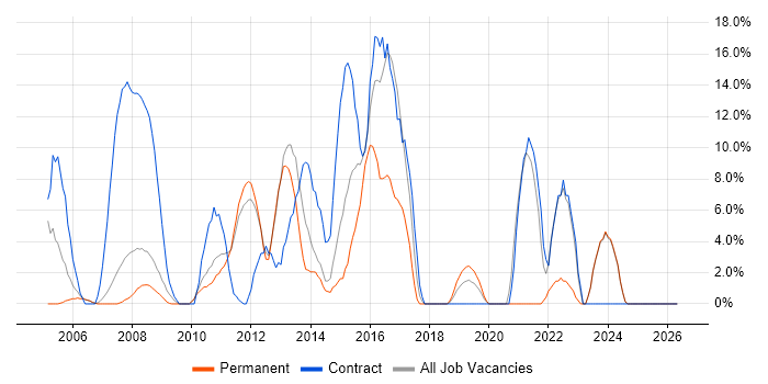 Service Analyst job vacancy trend in Dudley