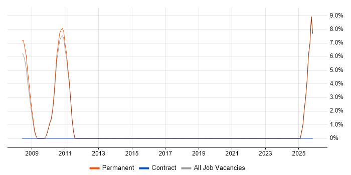 Service Delivery Manager job vacancy trend in Dudley