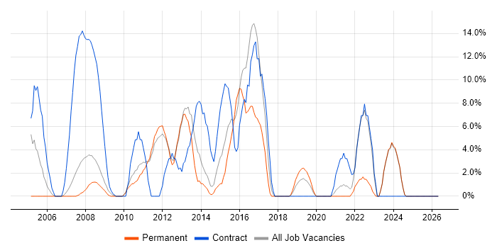 Service Desk Analyst job vacancy trend in Dudley