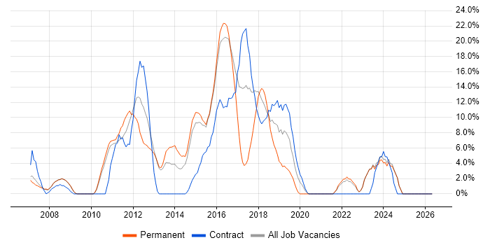 Service Management job vacancy trend in Dudley