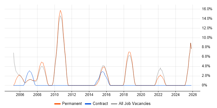Service Manager job vacancy trend in Dudley