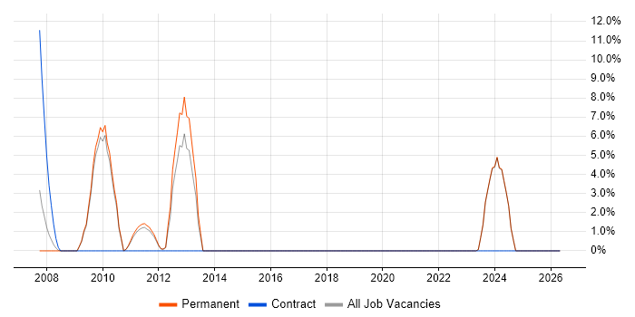 SharePoint Developer job vacancy trend in Dudley
