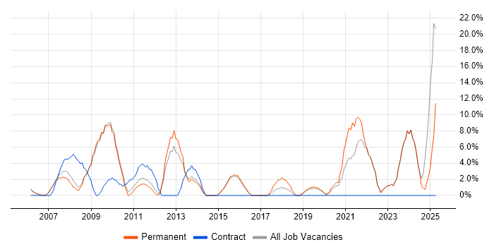 Job vacancy trend for SharePoint in Dudley