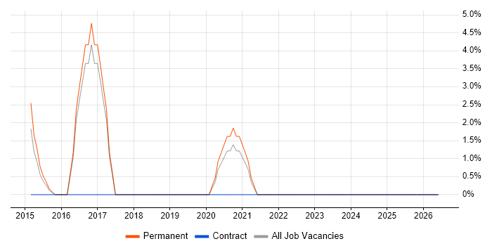SOAP job vacancy trend in Dudley